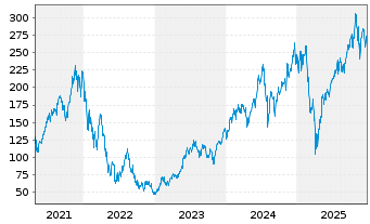 Chart WisdomTree NASDAQ 100 3x Daily Leveraged - 5 Years