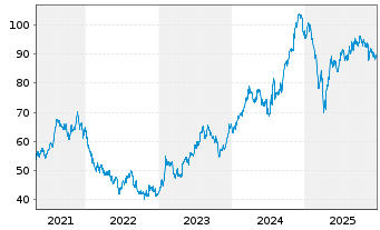 Chart Pentair PLC - 5 Jahre