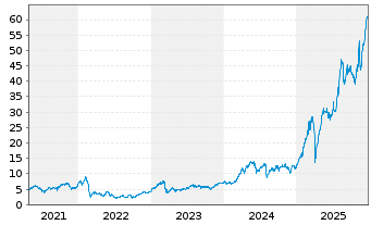 Chart WisdomTree EURO STOXX Banks 3x Daily Leveraged - 5 Years