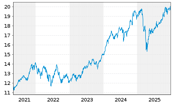 Chart S&P 500 ESG ELITE ETF  Shs A - 5 Jahre