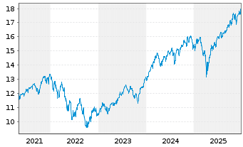 Chart S&P 500 ESG ELITE ETF  Shs A - 5 Jahre