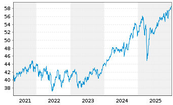 Chart I.M.III-I.Gbl Buyb.Achiev.UETF - 5 Jahre