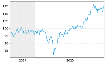 Chart Xtr(IE)-MSCI Em.Mkts ex China GBP - 5 Jahre