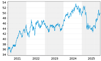 Chart Xtr.(IE)-MSCI Wrld Health Care - 5 Jahre