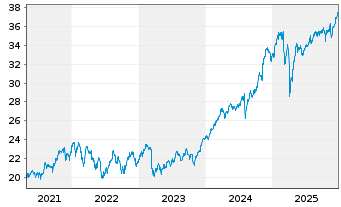 Chart Xtr.(IE)-MSCI World Financials - 5 Jahre