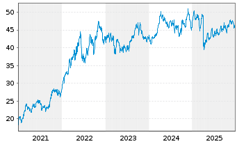 Chart Xtr.(IE) - MSCI World Energy - 5 Jahre