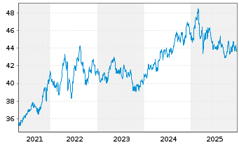 Chart Xtr.(IE)-MSCI Wrld Con.Staples - 5 Jahre