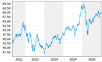 Chart Xtr.(IE)-MSCI Wrld Cons.Discr. - 5 Jahre