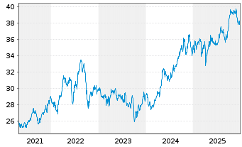 Chart Xtr.(IE)-MSCI World Utilities - 5 Jahre