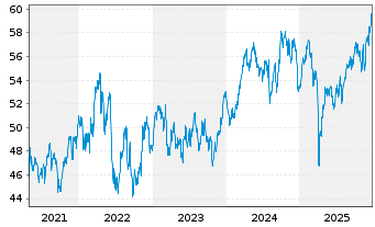 Chart Xtr.(IE)-MSCI World Materials - 5 Jahre