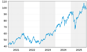 Chart Xtr.(IE)-MSCI Wo.Inform.Techn. - 5 Jahre