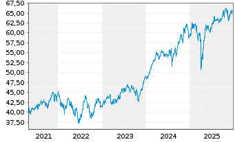Chart Xtr.(IE)-MSCI Wrld Industrials - 5 Jahre