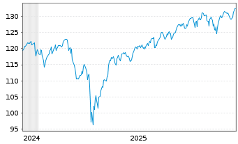 Chart Xtr.(IE) - S&P 500 2C GBP 2C GBP Hdg o.N. - 5 Jahre