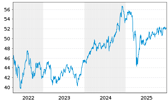 Chart InvescoMI SuP500 Eq Weight ETF - 5 Jahre