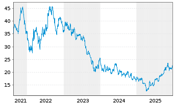 Chart InvescoM2 Solar Energy ETF - 5 Jahre