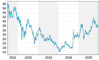 Chart InvescoM2 MSCI China Tech Conn - 5 Years