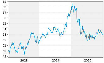 Chart Xtr.(IE)-US Trs.UlSh.Bd U.ETF USD - 5 Jahre
