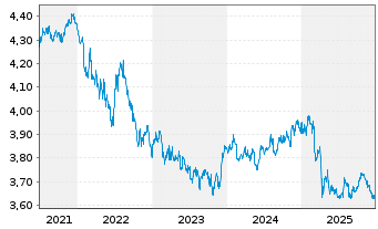 Chart Fid2-Glbl Corp Bd Res.Enh.PAB - 5 Jahre