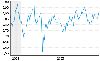 Chart FID.II-Sust.Gl.Crp.Bd PA Mfact - 5 Jahre
