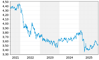 Chart FID.II-ESG USD EM Bd ETF - 5 Jahre