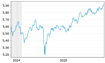 Chart FID.II-Sust.USD EM Bd ETF - 5 Jahre