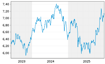 Chart iShsV-S&P 500 He.Ca.Sec.U.ETF EUR - 5 Jahre
