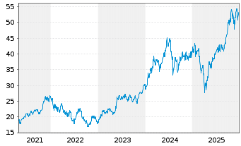 Chart VanEck Semiconductor UC.ETF - 5 Jahre