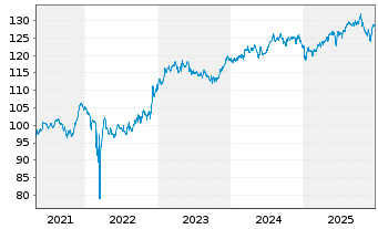 Chart UBS FdSo-U.CMCI Co.Cr.SF U.ETF - 5 Jahre