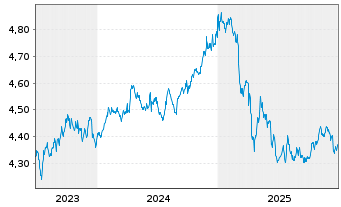 Chart iShs IV-Chn CNY GovtBd ETF USD - 5 Jahre