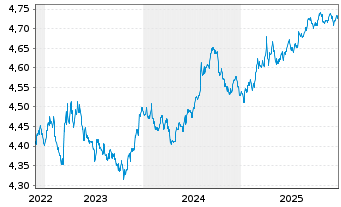 Chart iShares III-USD Dev.Bank Bds - 5 Jahre