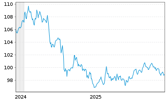 Chart JPM.ETFs IE-BtB.US Tr.Bd 0-3M. USD Acc - 5 Jahre