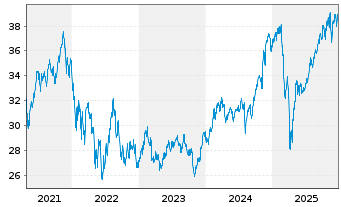 Chart Invesco Mkts II-N.Nxt Gen.100 - 5 Jahre