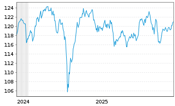 Chart iShsII-MSCI Europe SRI U.ETF - 5 Jahre