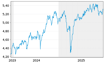 Chart iShsIII-MSCI Pac x-JpESG E.CTB - 5 Jahre