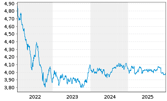 Chart iShs II iShs EO Green Bd ETF - 5 Jahre