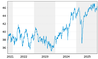 Chart InvescoM2 MSCI Pac exJapan ESG - 5 Jahre