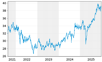 Chart InvescoM2 MSCI EM ESG UnScreen - 5 Jahre