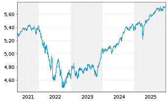 Chart iShs II-E.H.Yd Co.Bd ESG U.ETF - 5 Jahre