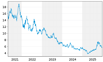Chart VANECK HYDROGEN ECO UCITS ETF - 5 Jahre