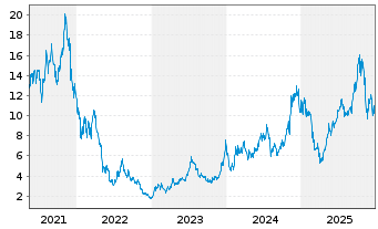 Chart VanEck Cr.and Blockch.Innv. - 5 Jahre