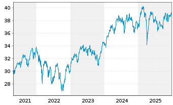 Chart Fr.L.S.-ST.Eu.600 P.A.Cl.U.ETF - 5 Jahre