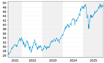 Chart Fra.L.S.-S&P500 P.A.Clim.U.ETF - 5 Jahre