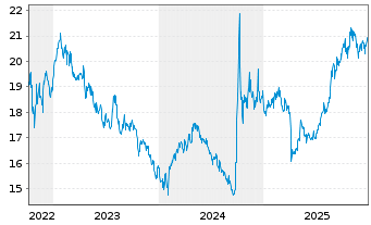 Chart JPM ETFs(I)Ch.A REIE(ESG)ETF USD Acc - 5 Jahre