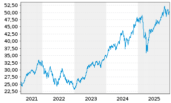 Chart Xtr.IE)Xtr.NASDAQ 100 ETF - 5 Jahre