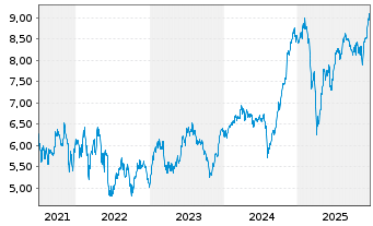 Chart HANetf-US Gl Inv.Trvl U.ETF - 5 Jahre