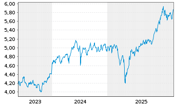 Chart iShsIV-MSCI EM ex-China UCITS - 5 Jahre