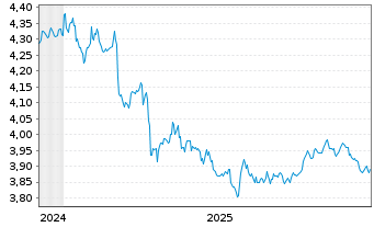 Chart iShsIII-Core Gl.Aggr.Bd UC.ETF - 5 Jahre