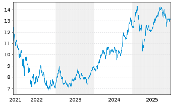 Chart Gl X ETF-GLX E-COMMERCE - 5 Jahre
