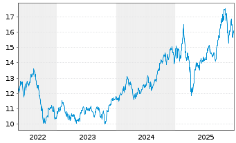 Chart GL X ETF-GLX DATACRDIGINF - 5 Jahre