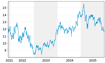 Chart GL X ETF-GLX CYBERSEC - 5 Jahre